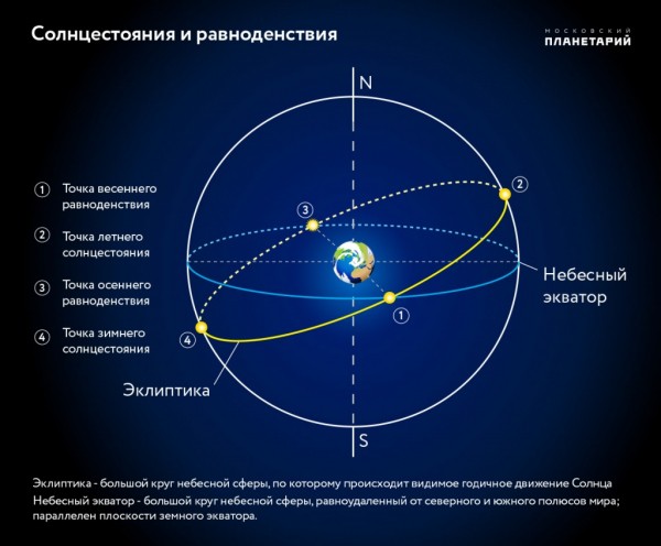 Завтра наступит весеннее равноденствие
Завтра наступит весеннее равноденствие