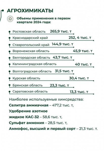 
Краснодарский край стал лидером по использованию пестицидов в сельском хозяйстве

