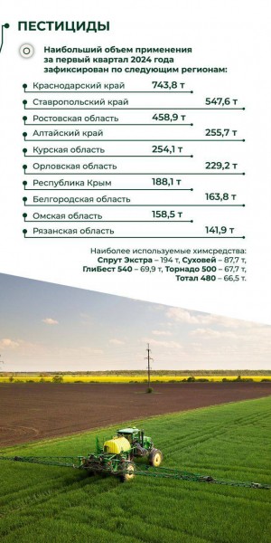 
Краснодарский край стал лидером по использованию пестицидов в сельском хозяйстве
