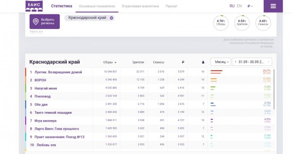 Мультфильм &laquo;Лунтик. Возвращение домой&raquo; в Краснодарском крае заработал больше 10 млн рублей