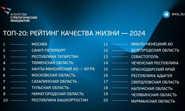 Вениамин Кондратьев: Краснодарский край занял 15 место в рейтинге качества жизни