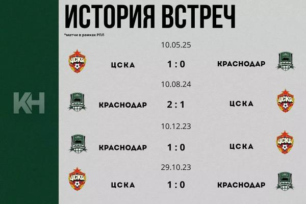 
&laquo;Краснодар&raquo; встретится с ЦСКА в главном матче тура                    