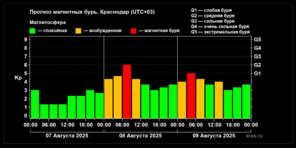 Краснодарский край 8 августа накроет магнитная буря. Такого шторма не было два месяца Краснодарский край 8 августа накроет магнитная буря. Такого шторма не было два месяца