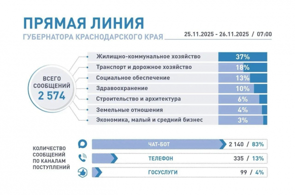 Более трети сообщений на &laquo;Прямую линию&raquo; губернатора Краснодарского края 2025 года касается темы ЖКХ