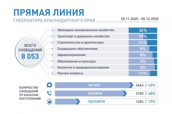 «Прямая линия» Вениамина Кондратьева начнется в 12:00 «Прямая линия» Вениамина Кондратьева начнется в 12:00