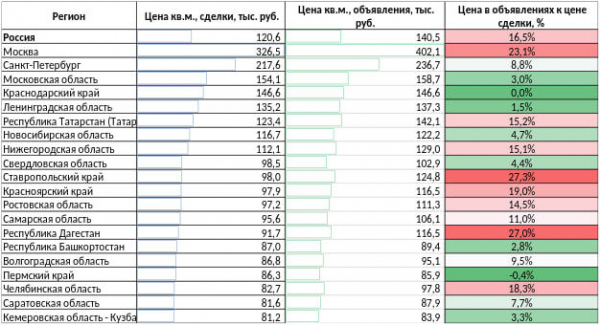 В Краснодарском крае цены в объявлениях о продаже новостроек на 20,5% выше цен реальных сделок В Краснодарском крае цены в объявлениях о продаже новостроек на 20,5% выше цен реальных сделок