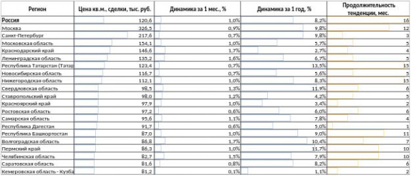 В Краснодарском крае цены в объявлениях о продаже новостроек на 20,5% выше цен реальных сделок В Краснодарском крае цены в объявлениях о продаже новостроек на 20,5% выше цен реальных сделок