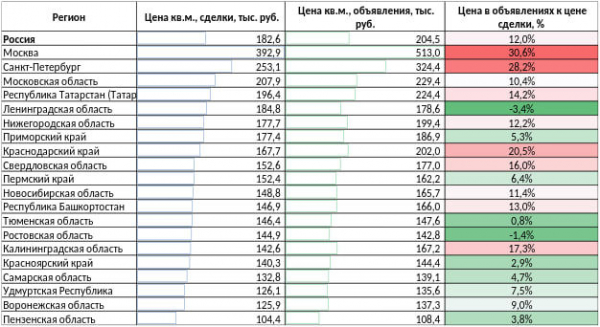 В Краснодарском крае цены в объявлениях о продаже новостроек на 20,5% выше цен реальных сделок В Краснодарском крае цены в объявлениях о продаже новостроек на 20,5% выше цен реальных сделок