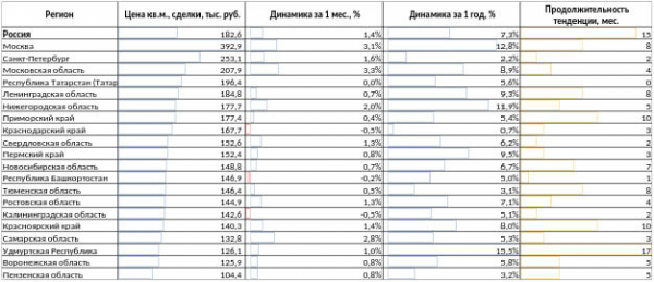 В Краснодарском крае цены в объявлениях о продаже новостроек на 20,5% выше цен реальных сделок В Краснодарском крае цены в объявлениях о продаже новостроек на 20,5% выше цен реальных сделок