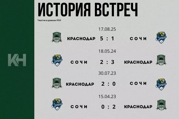 Кубанское дерби: «Сочи» принимает «Краснодар» в 21 туре
Кубанское дерби: «Сочи» принимает «Краснодар» в 21 туре