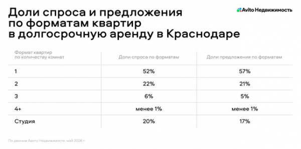 
Что выбирают краснодарцы при съёме жилья: где сосредоточен спрос и сколько платят
