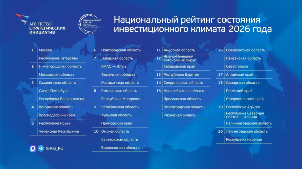 Краснодарский край занял четвертое место в рейтинге национального климата регионов России