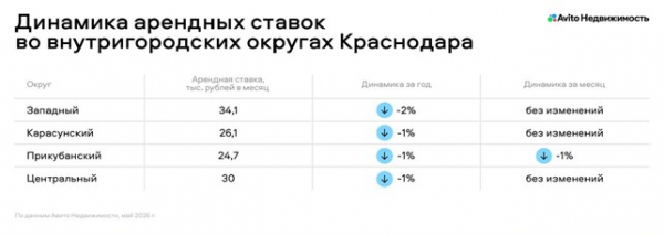 
Что выбирают краснодарцы при съёме жилья: где сосредоточен спрос и сколько платят
