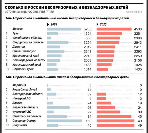 Краснодарский край и Дагестан вошли в топ-10 регионов по числу безнадзорных детей